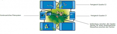 Ubbink QUADRA C2 - Fertigteich - HDPE,  Fassungsvermögen 1500 l