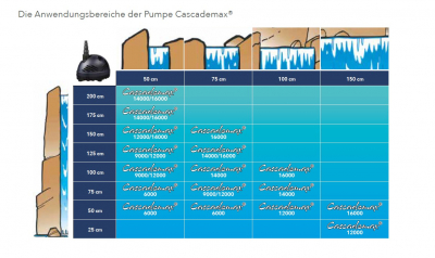 Ubbink CASCADEMAX 16000 - Wasserfall- und Bachlaufpumpe